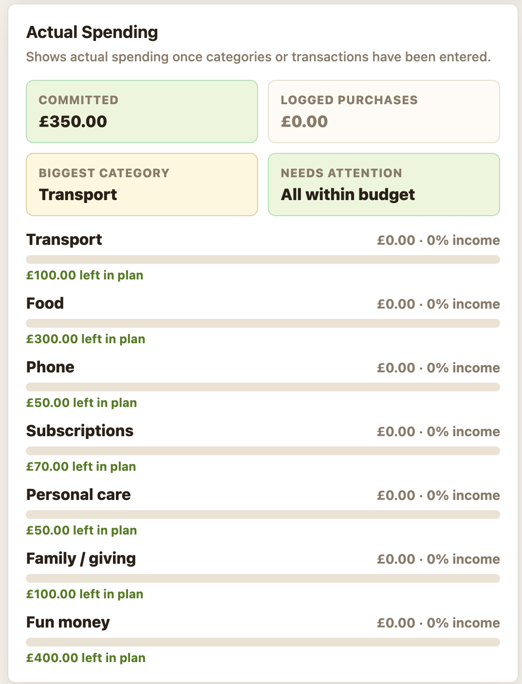 Actual spending against plan per category