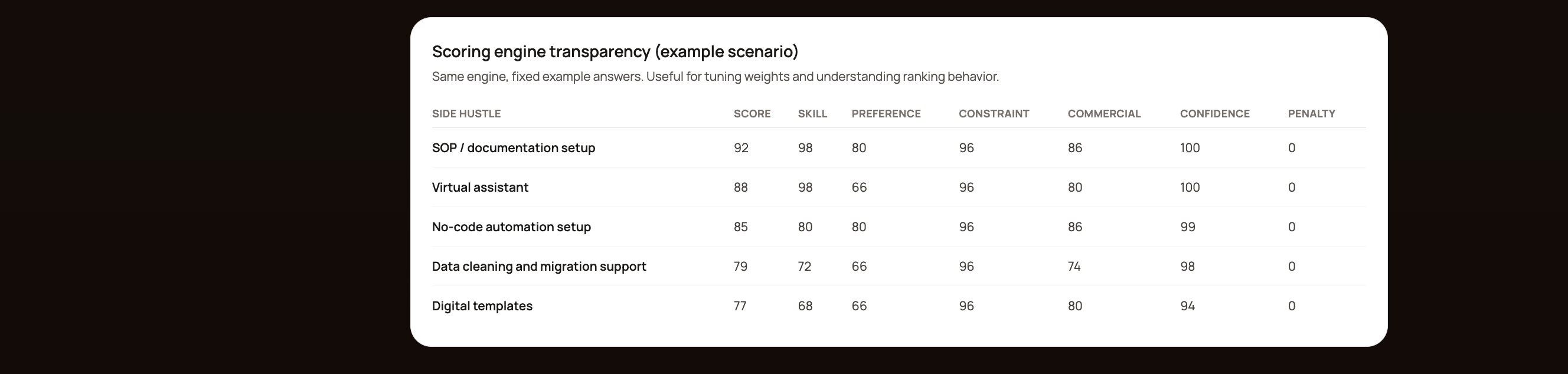 Side Hustle Matcher scoring transparency table
